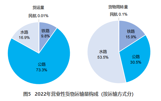 沈阳交通部：2022货运量506.63亿吨 同比下降3.1%